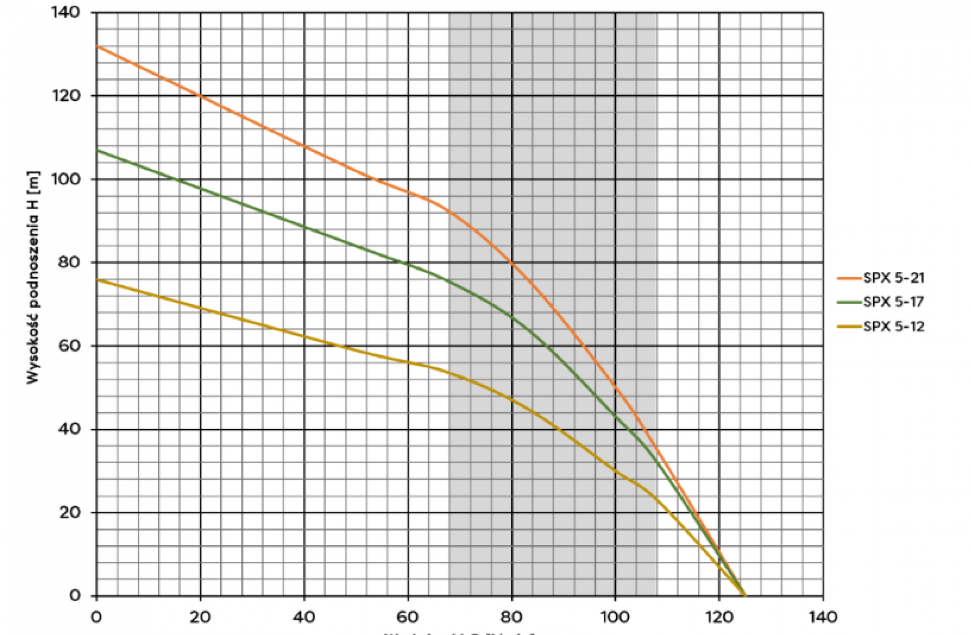 Pompa głębinowa 4SPX 5-17(1,5kW) Omnigena 230V