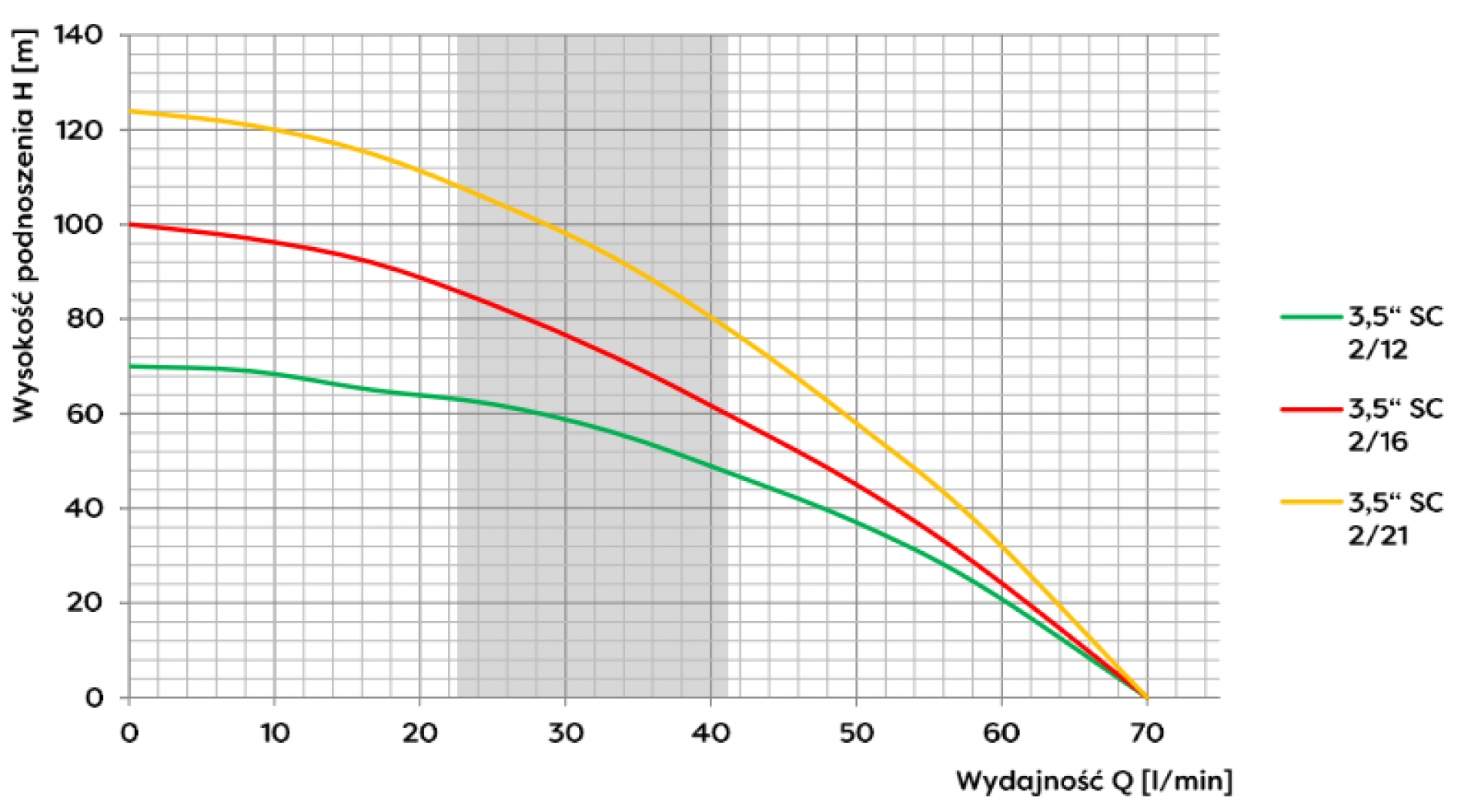 Pompa głębinowa 3,5 SC 2-12(0,55kW) Omnigena wbudowany kondensator 230V 18m kabla