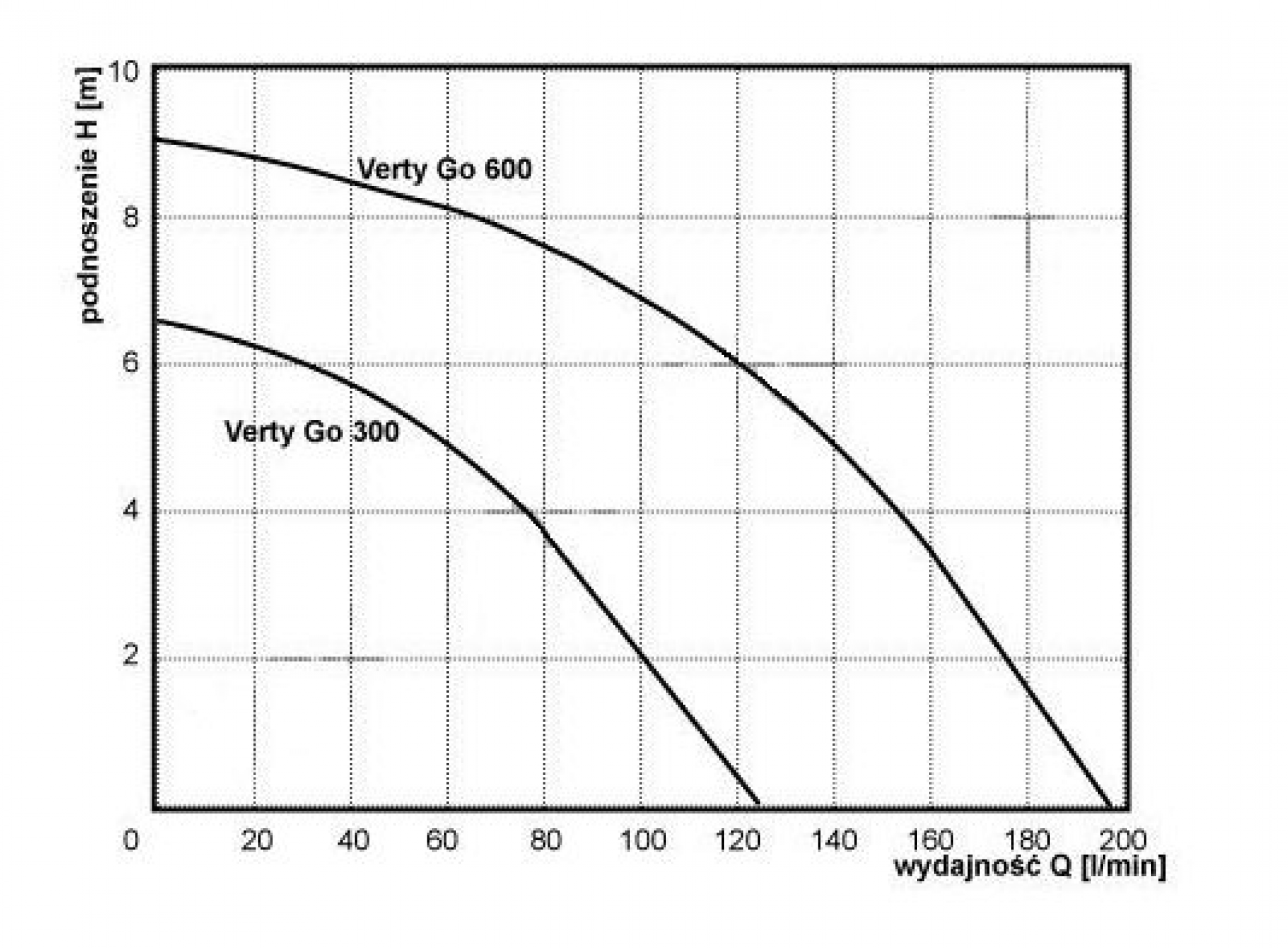 Pompa zatapialna VERTY GO 300 DAB 230V
