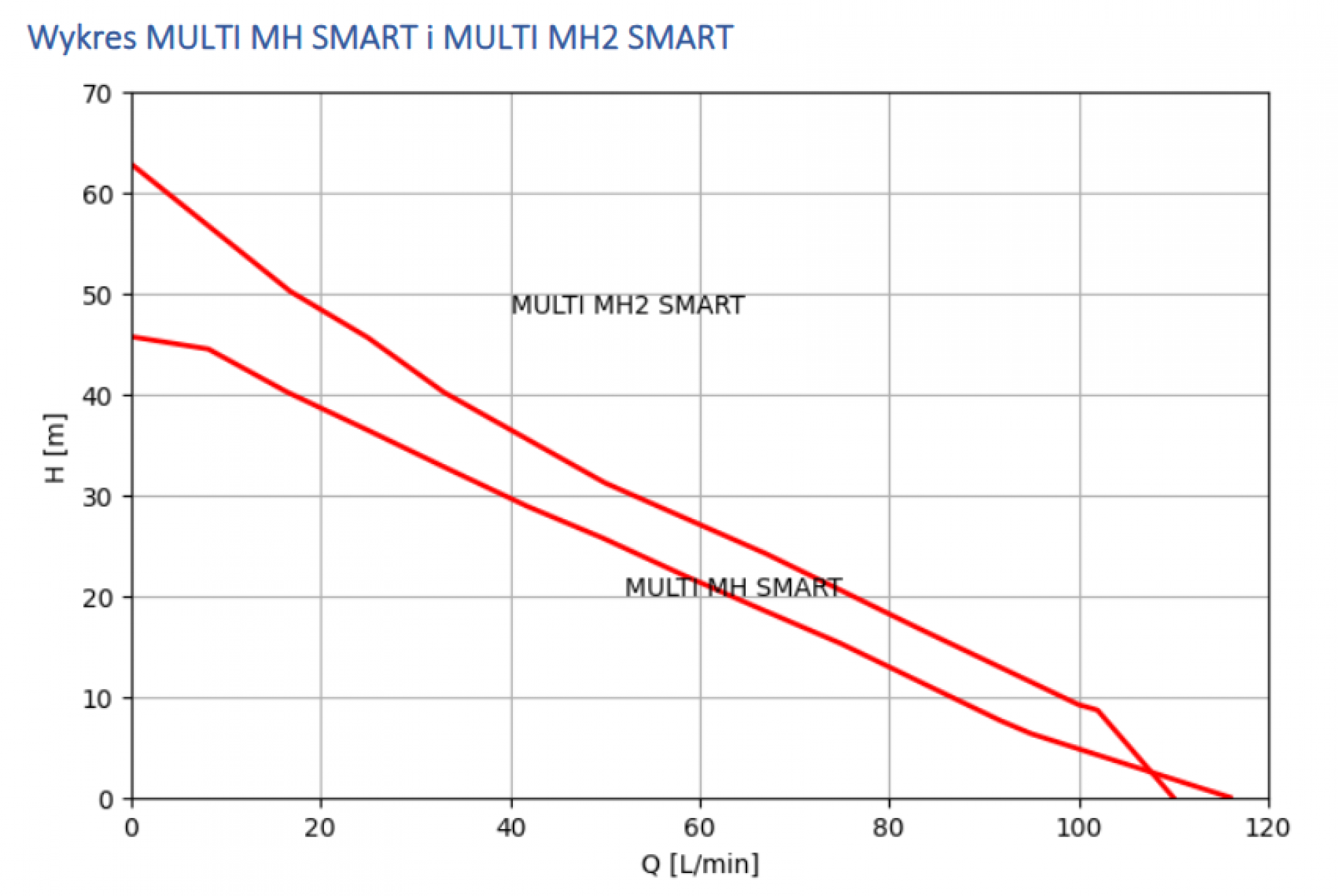 Hydrofor Multi MH SMART PM 230V