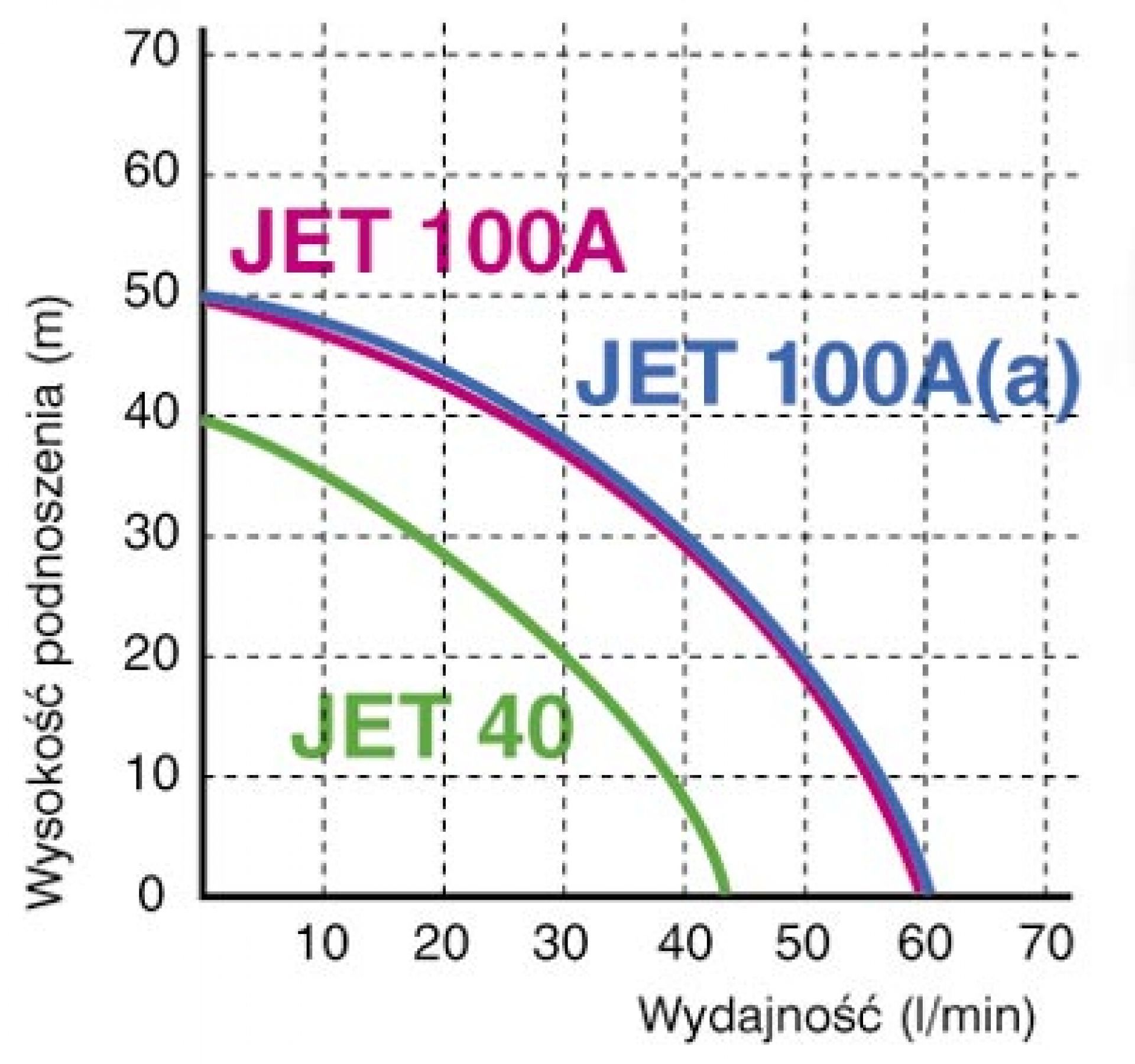JET 100A 230V zestaw hydroforowy na zbiorniku 80L poziom AQUASYSTEM