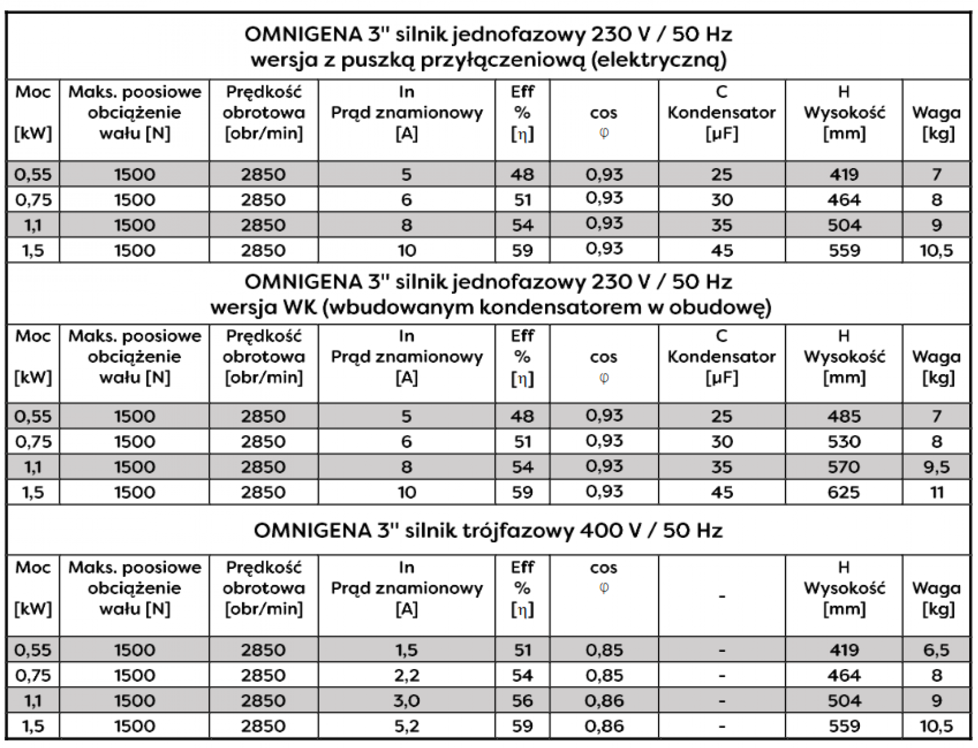 Silnik 3'' 1,1kW Omnigena 230V z puszką 20m kabla