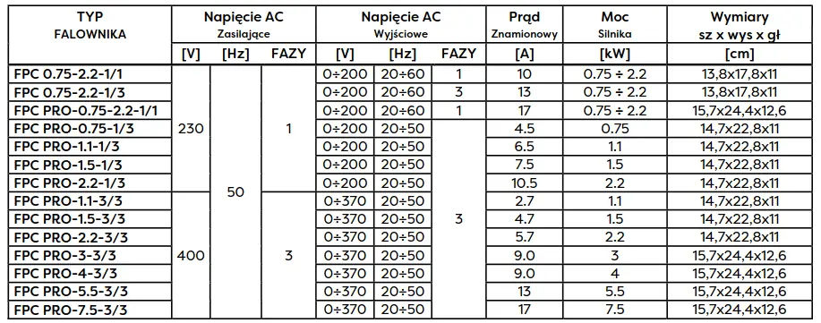 Tabela parametrów falowników serii FPC