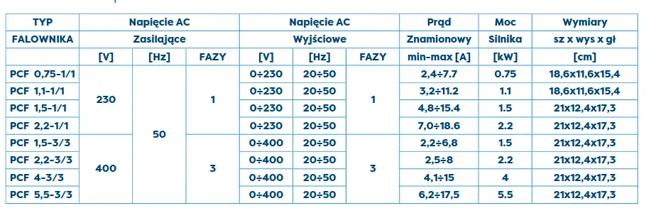 Tabela parametrów falowników serii PCF