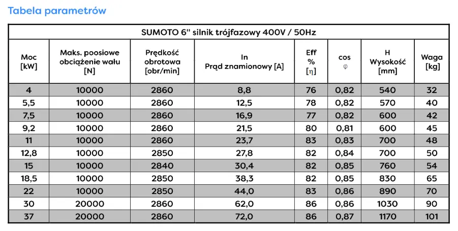 Tabela parametrów silników Sumoto