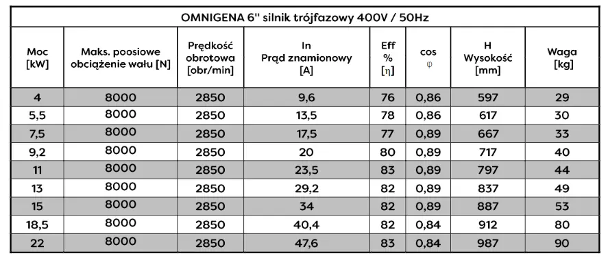 Tabela parametrów silników Omnigena