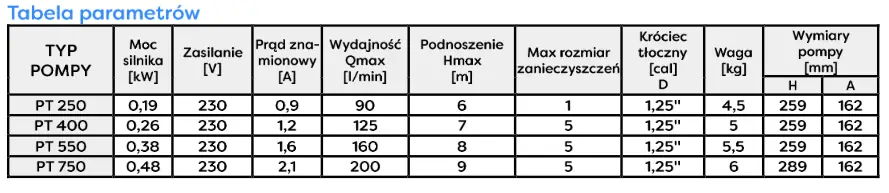 Tabela parametrów pomp serii PT