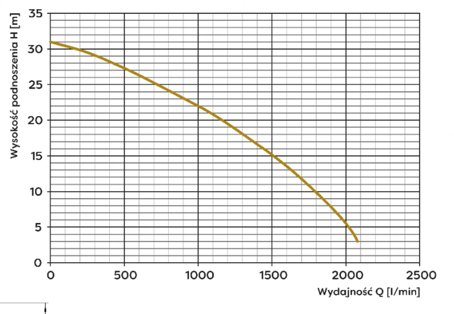 Wykres wydajności do wysokości podnoszenia WQ 125-31-7,5
