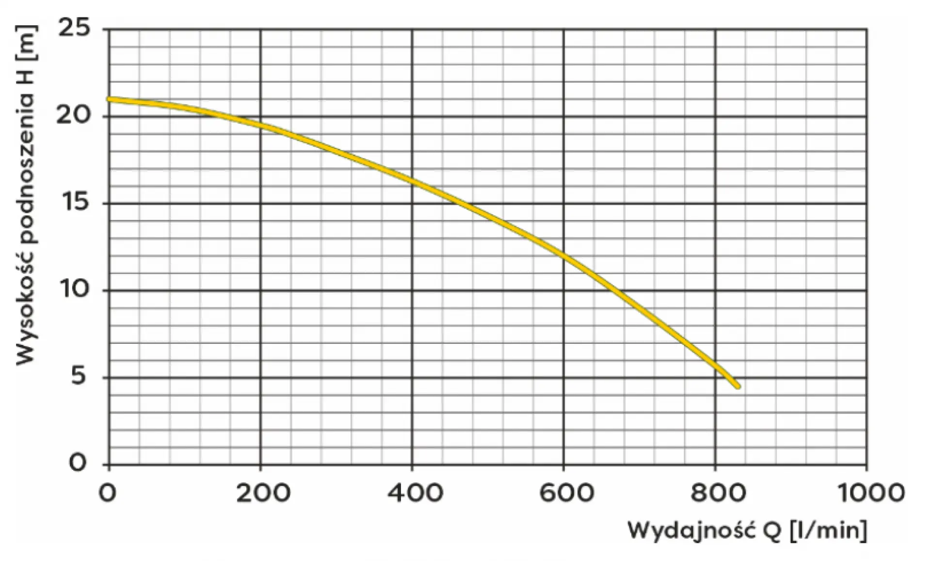 Wykres wydajności do wysokości podnoszenia