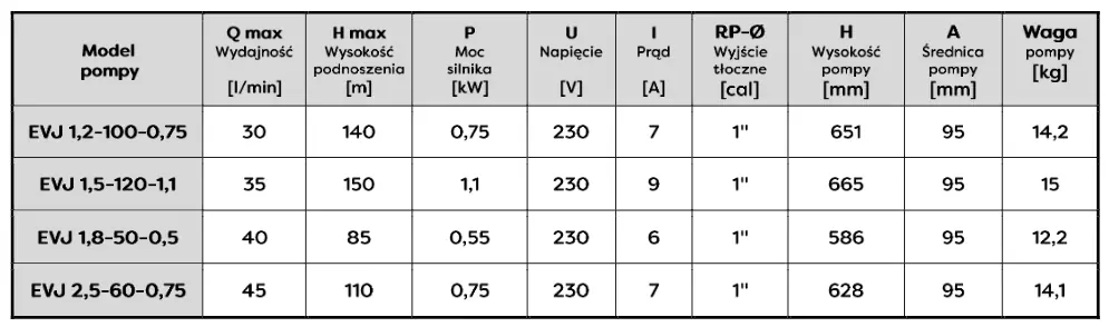 Tabela parametrów pomp serii 4 EVJ