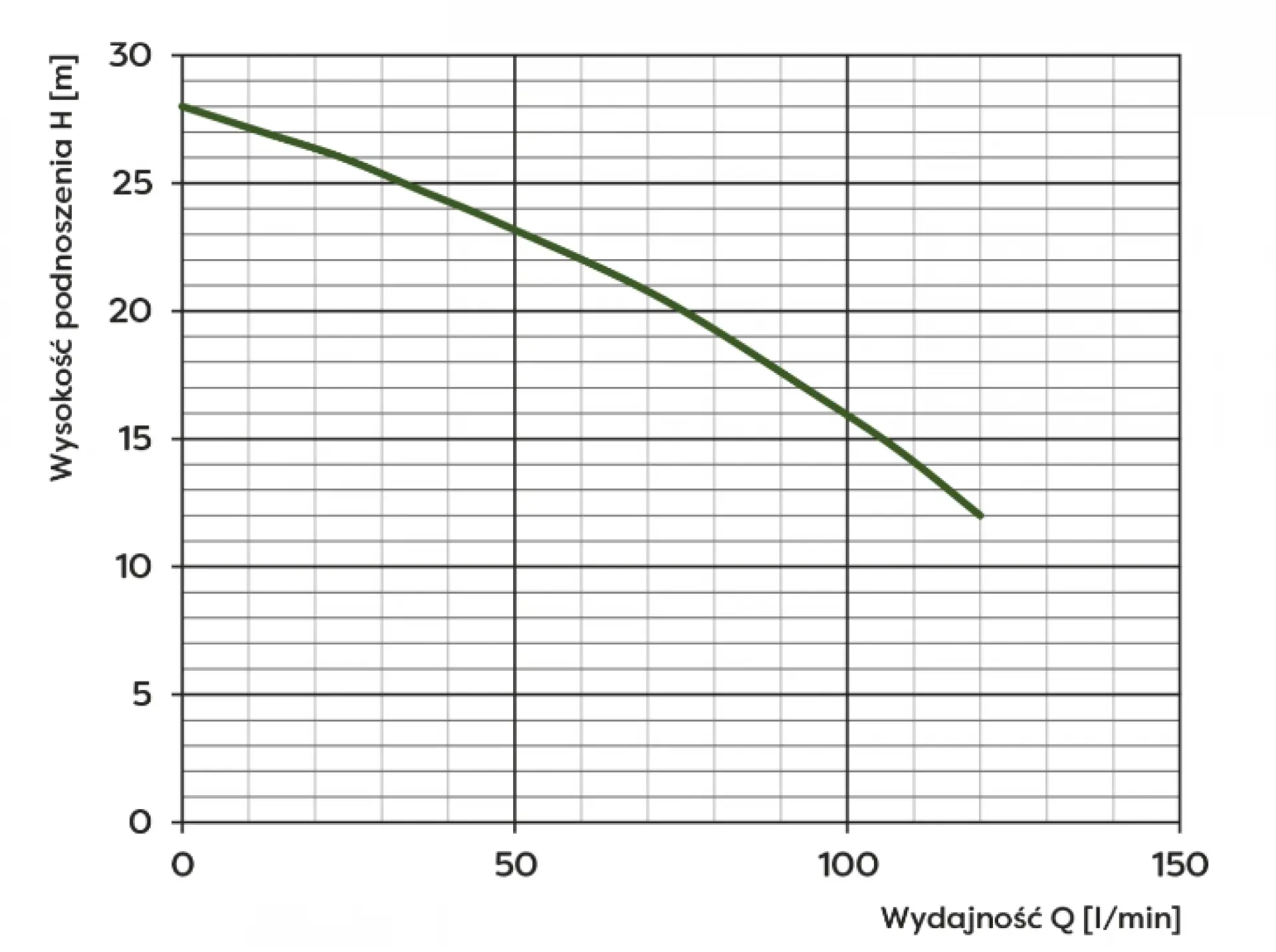 Wykres wydajności do wysokości podnoszenia pompy WQ 3-24-0,75