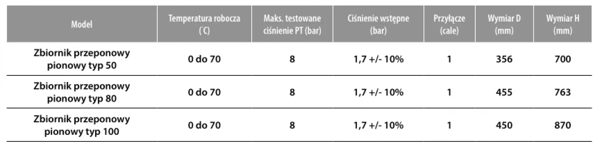Tabela parametrów zbiorników przeponowych pionowych IBO