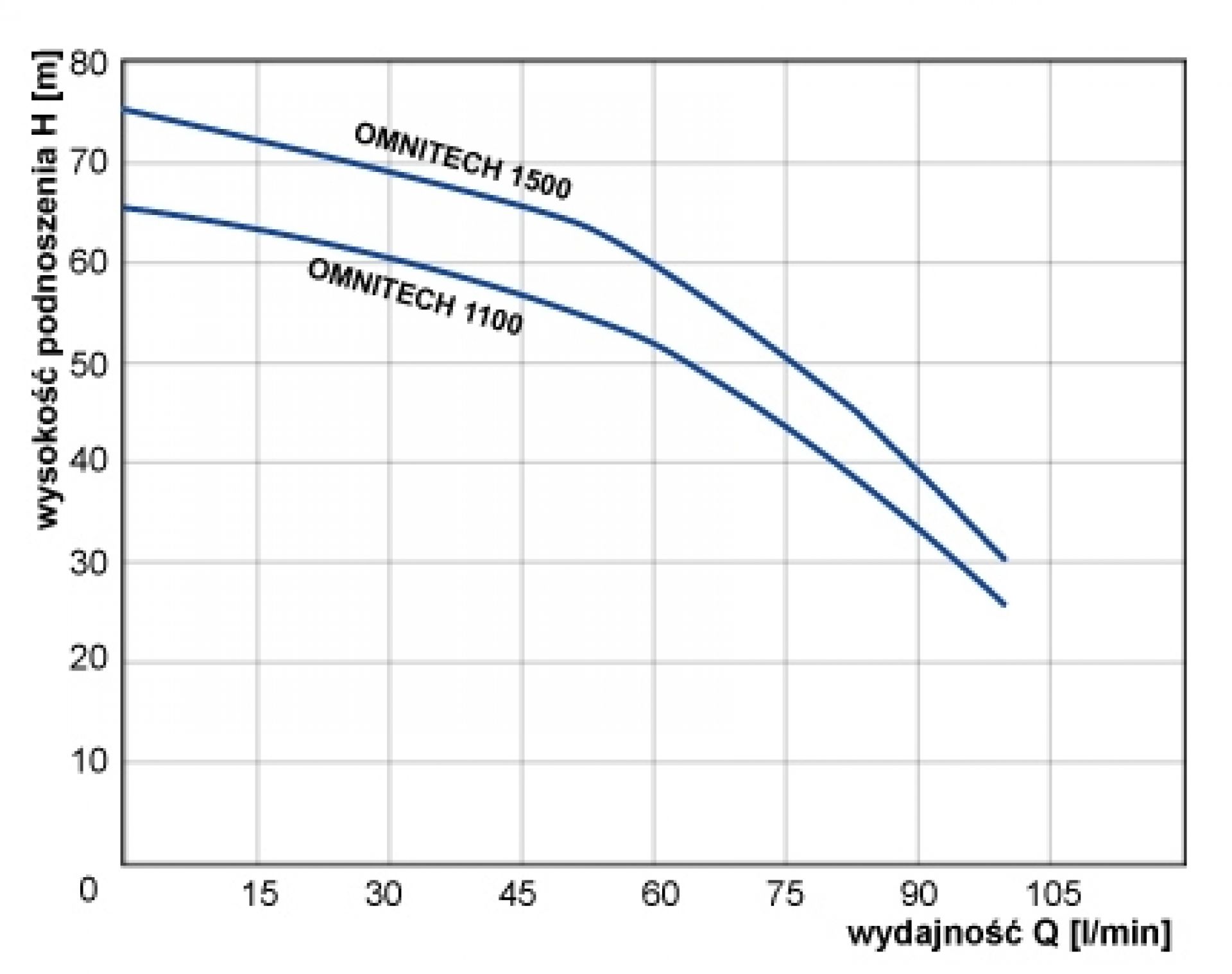 Pompa głębinowa OMNITECH 1500 230V