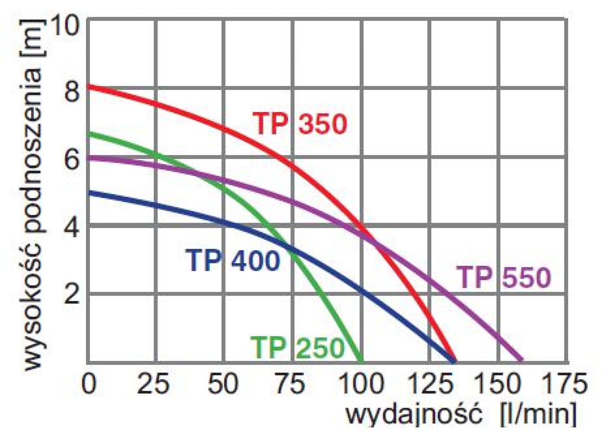 Pompa zatapialna TP 400